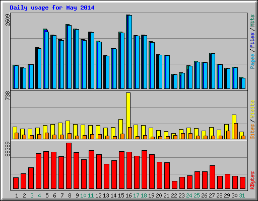 Daily usage for May 2014