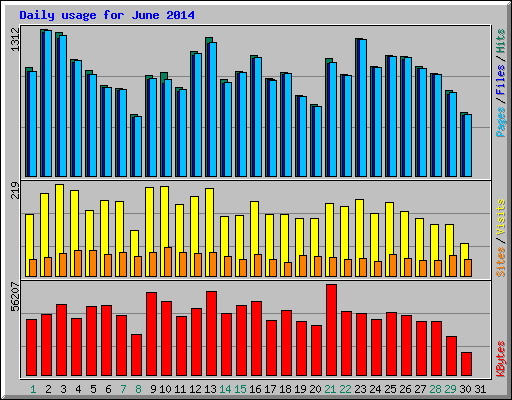 Daily usage for June 2014