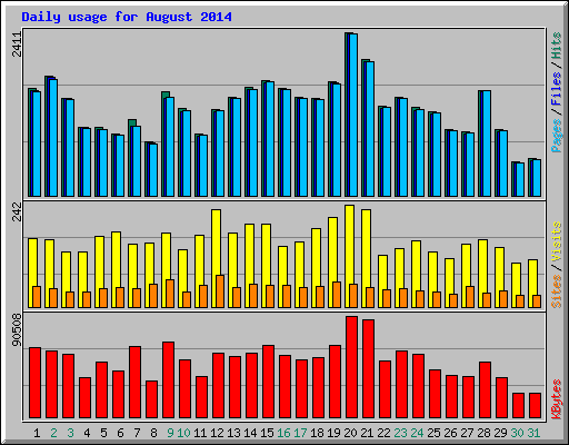 Daily usage for August 2014