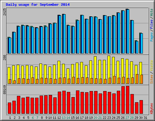 Daily usage for September 2014