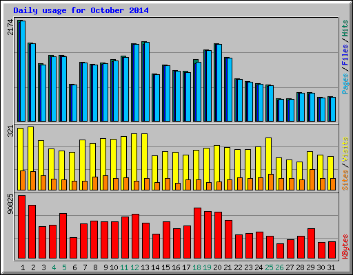 Daily usage for October 2014