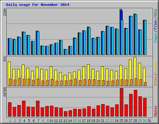 Daily usage for November 2014