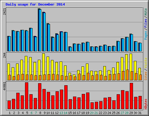 Daily usage for December 2014