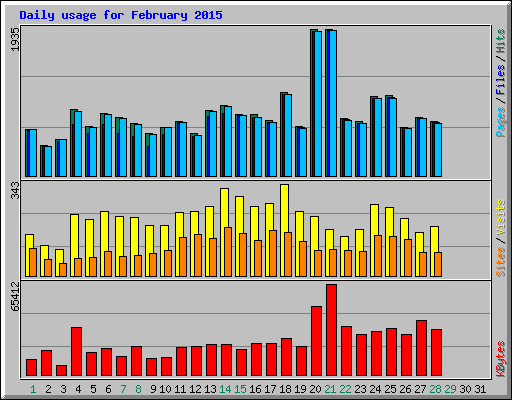 Daily usage for February 2015