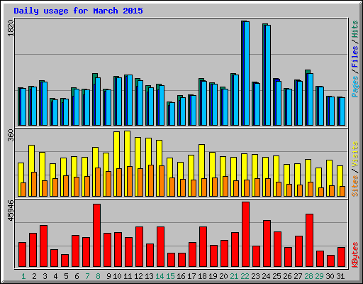 Daily usage for March 2015