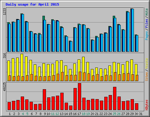 Daily usage for April 2015