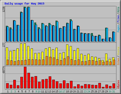 Daily usage for May 2015