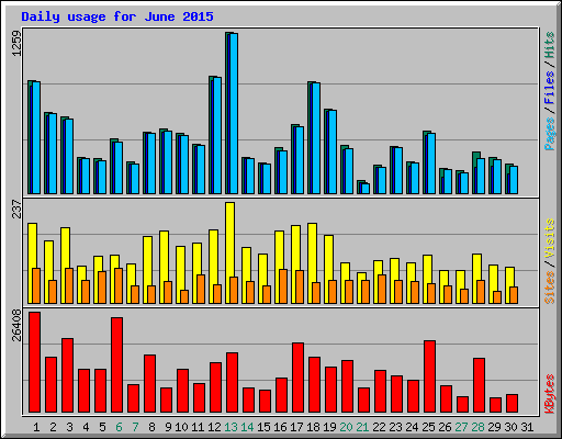 Daily usage for June 2015