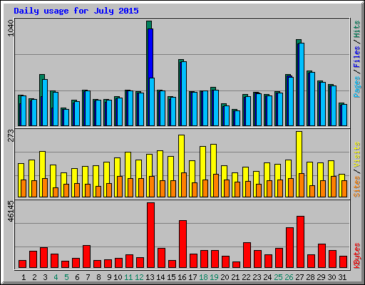 Daily usage for July 2015