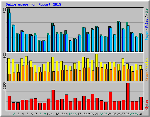 Daily usage for August 2015