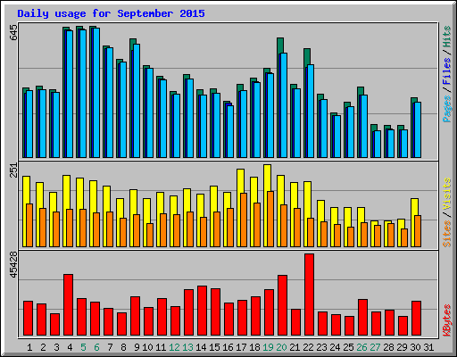 Daily usage for September 2015