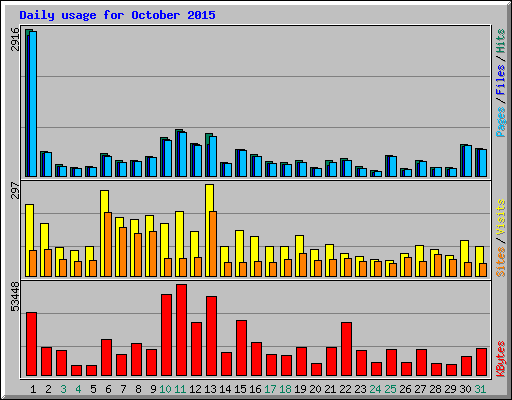 Daily usage for October 2015