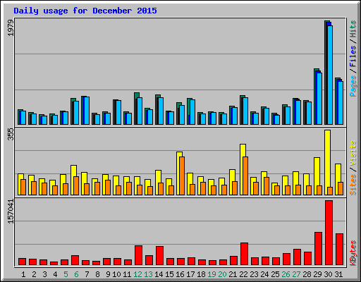 Daily usage for December 2015