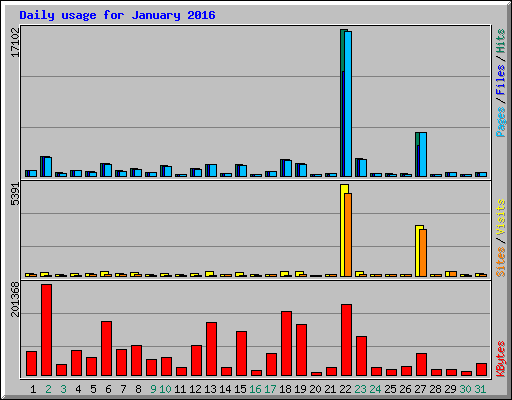 Daily usage for January 2016