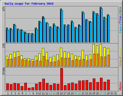 Daily usage for February 2016