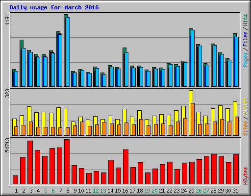 Daily usage for March 2016