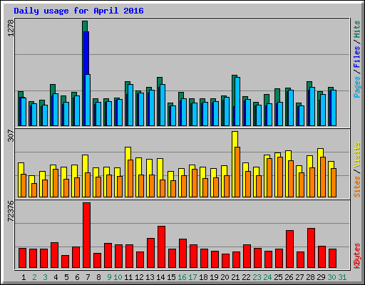 Daily usage for April 2016