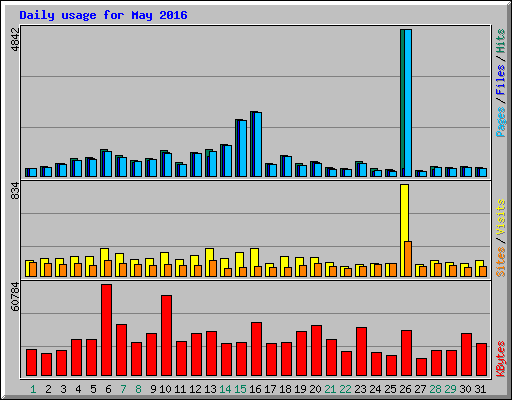 Daily usage for May 2016