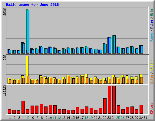 Daily usage for June 2016