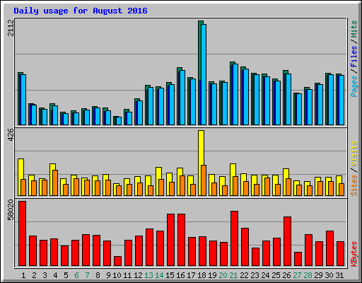 Daily usage for August 2016