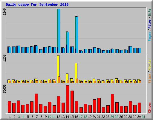 Daily usage for September 2016