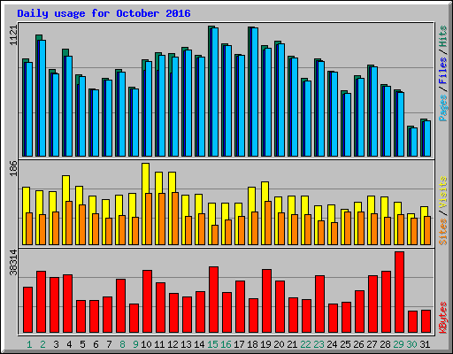 Daily usage for October 2016