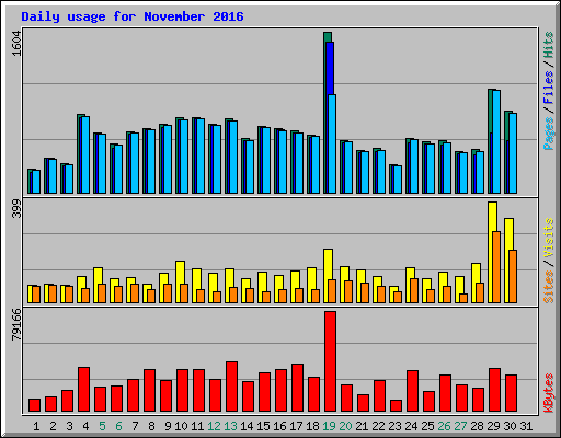 Daily usage for November 2016