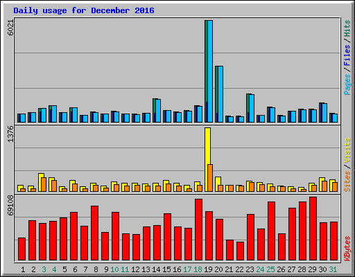 Daily usage for December 2016