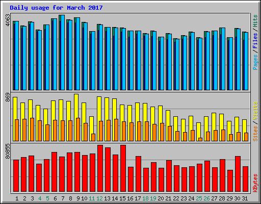 Daily usage for March 2017