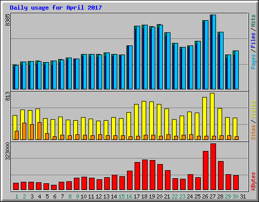 Daily usage for April 2017