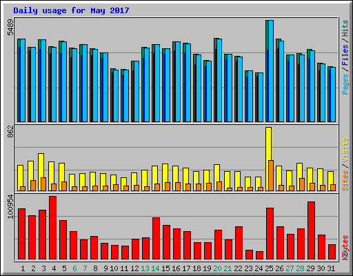 Daily usage for May 2017