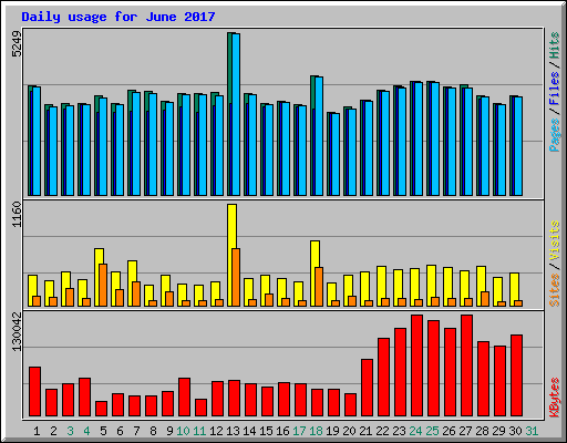 Daily usage for June 2017