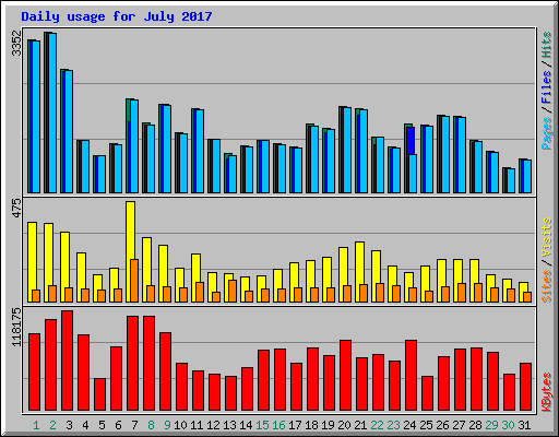 Daily usage for July 2017