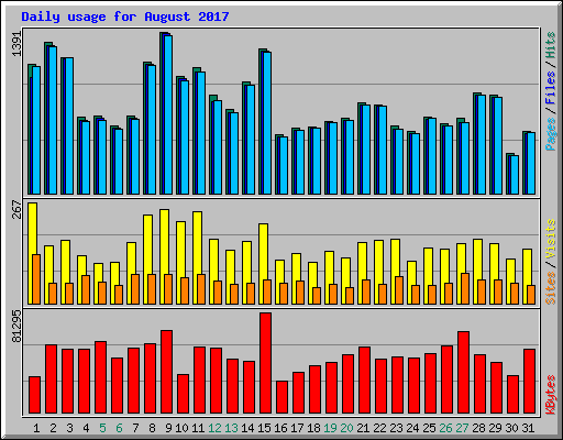 Daily usage for August 2017