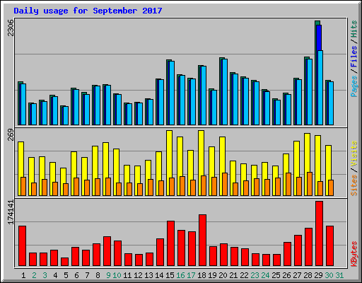 Daily usage for September 2017