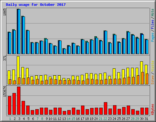 Daily usage for October 2017