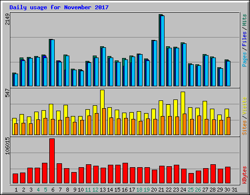 Daily usage for November 2017