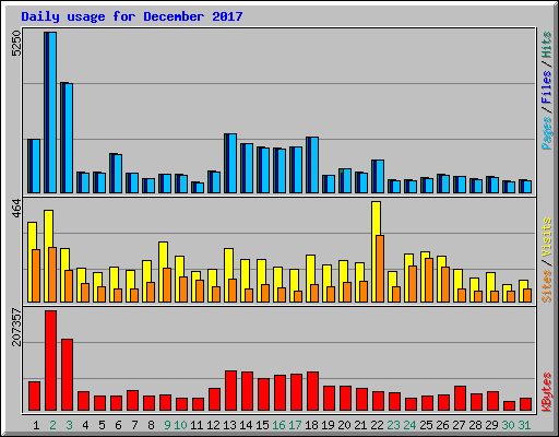 Daily usage for December 2017