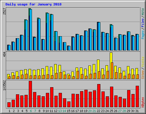 Daily usage for January 2018