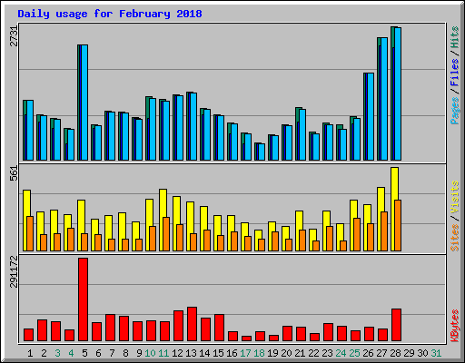 Daily usage for February 2018