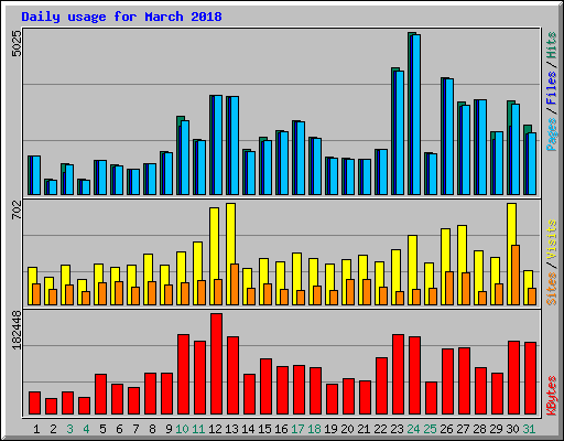 Daily usage for March 2018