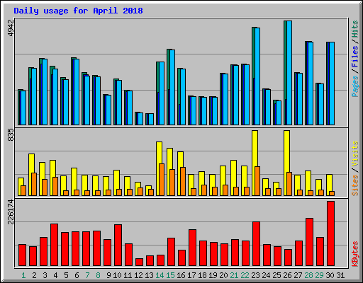 Daily usage for April 2018