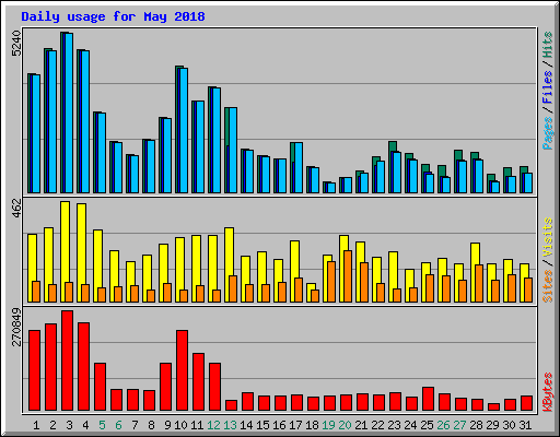 Daily usage for May 2018