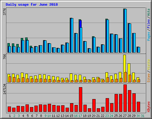 Daily usage for June 2018