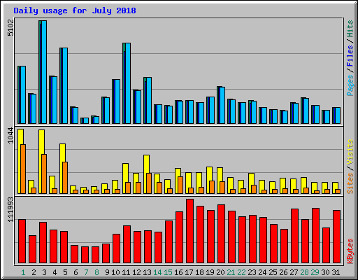 Daily usage for July 2018