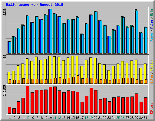 Daily usage for August 2018