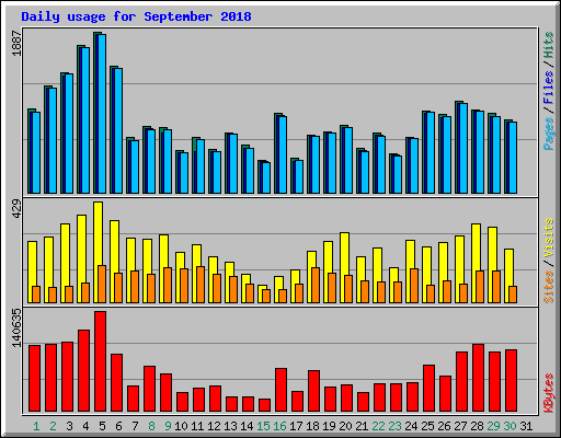 Daily usage for September 2018