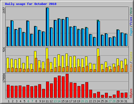 Daily usage for October 2018