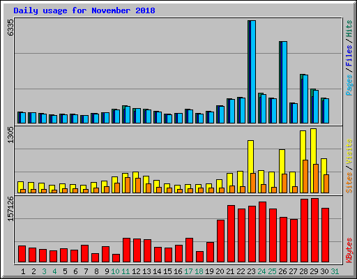 Daily usage for November 2018