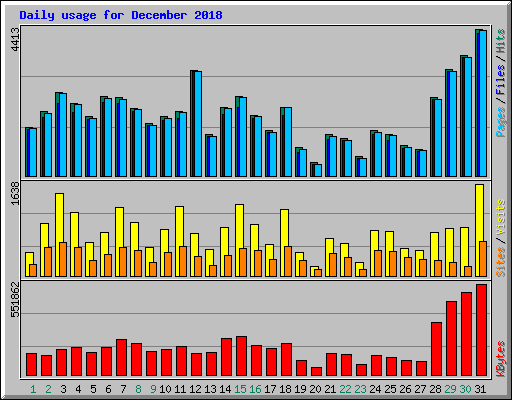 Daily usage for December 2018